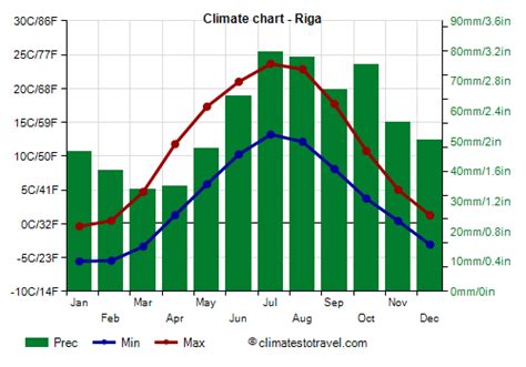 weather riga 30 days.